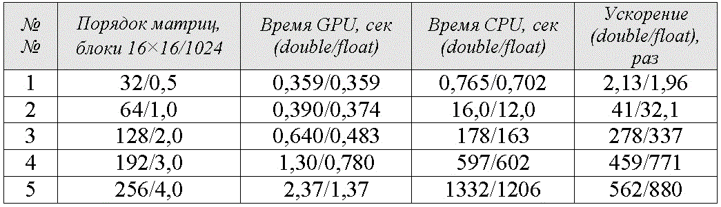 Время выполнения операции перемножения 
матриц на GPU и CPU (опыты 08.VII.2012)