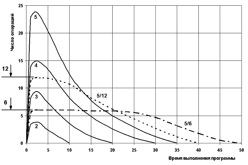 Интенсивность вычислений в функции времени 
выполнения программы (2-5 - решение СЛАУ 2-5-го 
порядка соответственно, 5/6 и 5/12 - решение СЛАУ 
5-го порядка на 6 и 12 исполнительных устройствах)