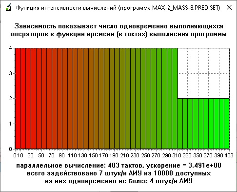 График интенсивности вычислений для алгоритма MAX-2_MASS-8.PRED.SET
