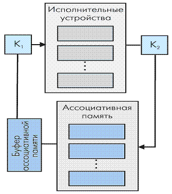 Упрощенная структурная схема потокового вычислителя 
(журнал 'ЭЛЕКТРОНИКА: Наука, Технология, изнес', 2002, #2)