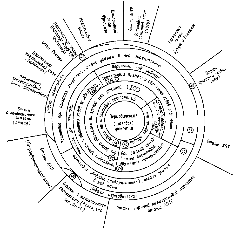 Круговая диаграмма классификации процессов продольной периодической (шаговой) прокатки