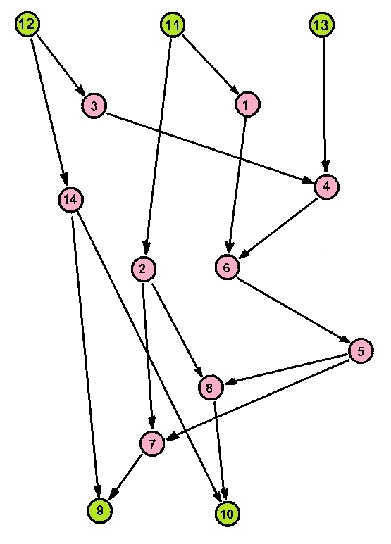 Информационный граф алгоритма нахождения корней полного квадратного уравнения