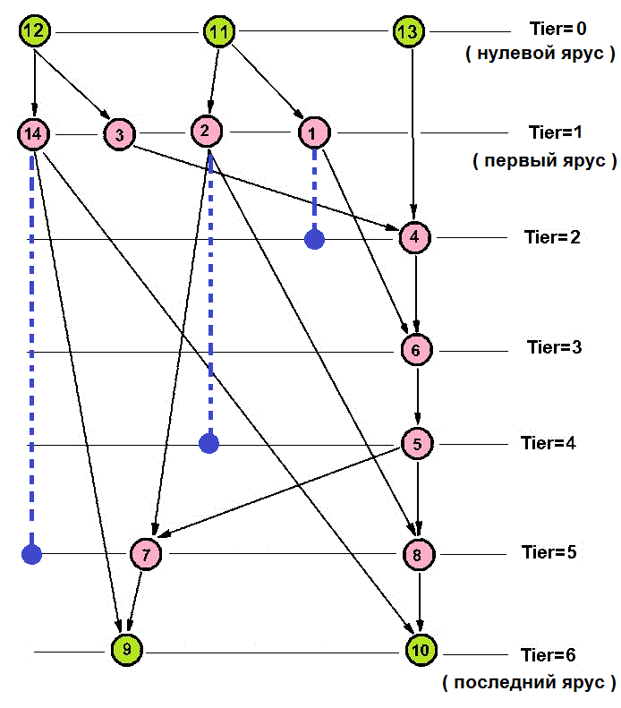 ЯПФ информационного графа алгоритма нахождения корней полного квадратного уравнения (ось времени - сверху вниз)